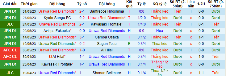 Soi kèo hiệp 1 Urawa Red Diamonds vs Kashima Antlers, 15h00 ngày 4/6 - Ảnh 1