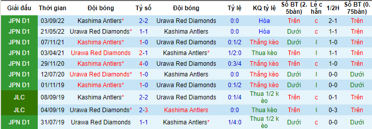 Soi kèo hiệp 1 Urawa Red Diamonds vs Kashima Antlers, 15h00 ngày 4/6 - Ảnh 3