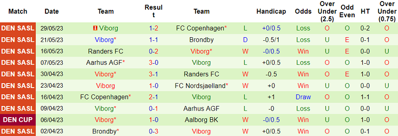Soi kèo phạt góc FC Nordsjaelland vs Viborg, 22h00 ngày 4/6 - Ảnh 2