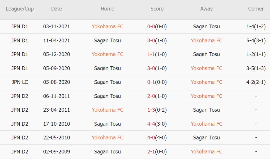 Soi kèo phạt góc Yokohama vs Sagan Tosu, 16h30 ngày 3/6 - Ảnh 3