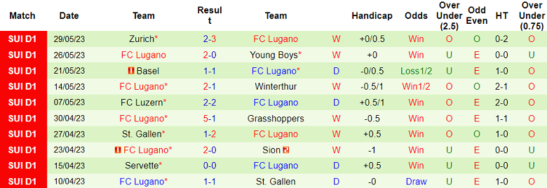 Soi kèo phạt góc Young Boys vs Lugano, 19h00 ngày 4/6 - Ảnh 2