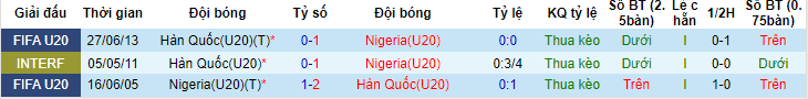 Soi kèo tài xỉu bàn thắng U20 Hàn Quốc vs U20 Nigeria, 00h30 ngày 5/6 - Ảnh 3