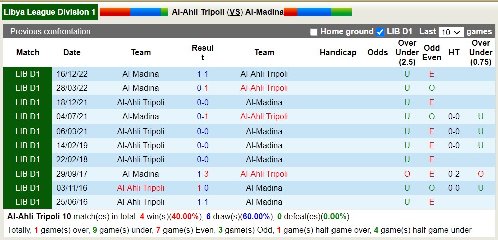 Nhận định, soi kèo Al-Ahli Tripoli vs Al-Madina, 21h30 ngày 5/6 - Ảnh 3