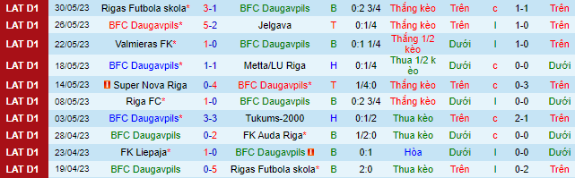 Nhận định, soi kèo BFC Daugavpils vs FK Liepaja, 21h30 ngày 5/6 - Ảnh 2