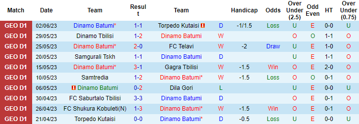 Nhận định, soi kèo Dinamo Batumi vs FC Saburtalo Tbilisi, 00h00 ngày 6/6 - Ảnh 1