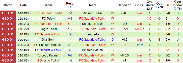 Nhận định, soi kèo Dinamo Batumi vs FC Saburtalo Tbilisi, 00h00 ngày 6/6 - Ảnh 2