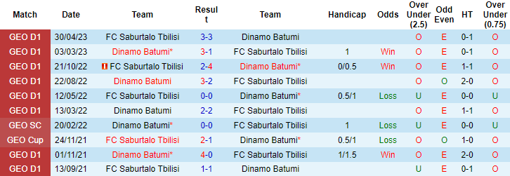 Nhận định, soi kèo Dinamo Batumi vs FC Saburtalo Tbilisi, 00h00 ngày 6/6 - Ảnh 3