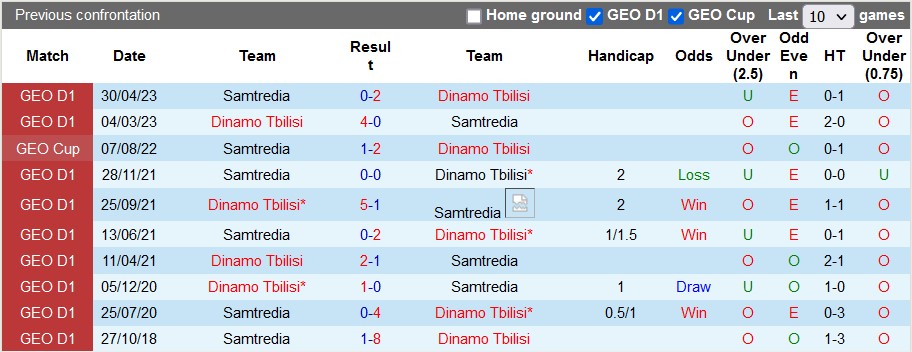 Nhận định, soi kèo Dinamo Tbilisi vs Samtrediam, 23h00 ngày 5/6 - Ảnh 3