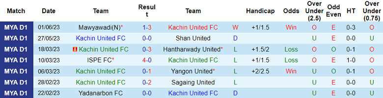 Nhận định, soi kèo Kachin United vs Chinland, 16h30 ngày 5/6 - Ảnh 1