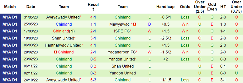 Nhận định, soi kèo Kachin United vs Chinland, 16h30 ngày 5/6 - Ảnh 2