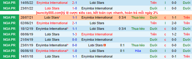 Nhận định, soi kèo Lobi Stars vs Enyimba International, 20h00 ngày 5/6 - Ảnh 1