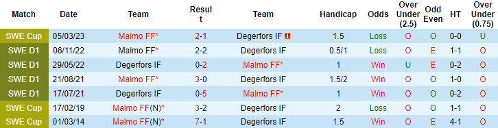 Nhận định, soi kèo Malmo FF vs Degerfors IF, 00h10 ngày 6/6 - Ảnh 3