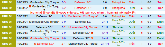 Nhận định, soi kèo Montevideo City Torque vs Defensor SC, 06h15 ngày 6/6 - Ảnh 1
