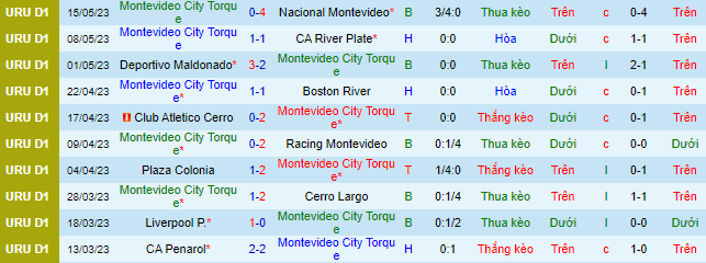 Nhận định, soi kèo Montevideo City Torque vs Defensor SC, 06h15 ngày 6/6 - Ảnh 2