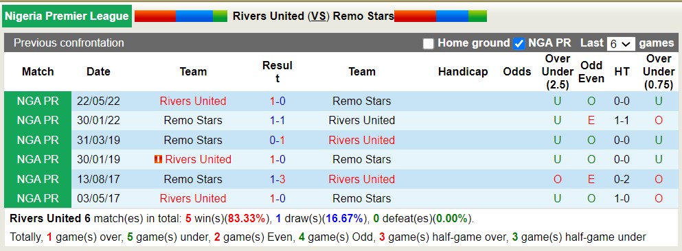 Nhận định, soi kèo Rivers United vs Remo Stars, 22h00 ngày 5/6 - Ảnh 3