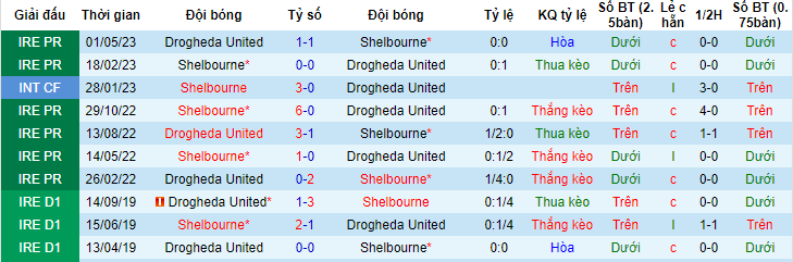 Nhận định, soi kèo Shelbourne vs Drogheda United, 01h45 ngày 6/6 - Ảnh 3