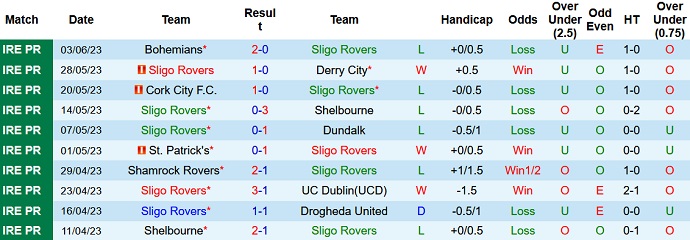 Nhận định, soi kèo Sligo Rovers vs Shamrock Rovers, 00h00 ngày 6/6 - Ảnh 1