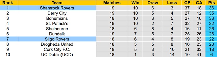 Nhận định, soi kèo Sligo Rovers vs Shamrock Rovers, 00h00 ngày 6/6 - Ảnh 4