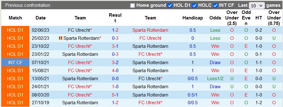 Nhận định, soi kèo Sparta Rotterdam vs Utrecht, 23h00 ngày 4/6 - Ảnh 3