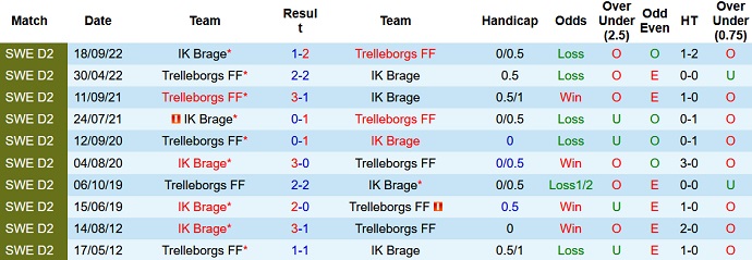 Nhận định, soi kèo Trelleborgs vs Brage, 00h00 ngày 6/6 - Ảnh 3