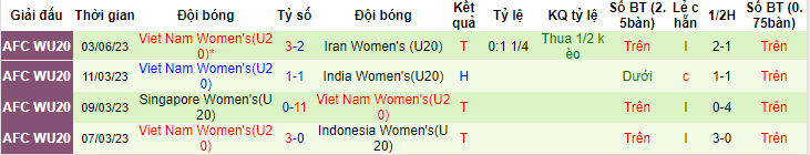 Nhận định, soi kèo U20 nữ Việt Nam vs U20 nữ Lebanon, 19h00 ngày 5/6 - Ảnh 1