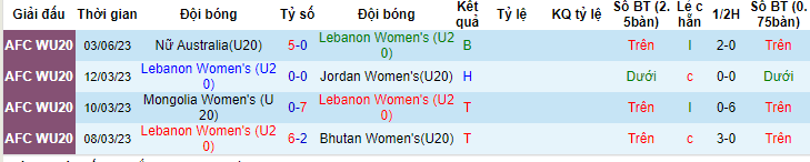 Nhận định, soi kèo U20 nữ Việt Nam vs U20 nữ Lebanon, 19h00 ngày 5/6 - Ảnh 2