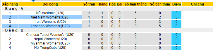 Nhận định, soi kèo U20 nữ Việt Nam vs U20 nữ Lebanon, 19h00 ngày 5/6 - Ảnh 3
