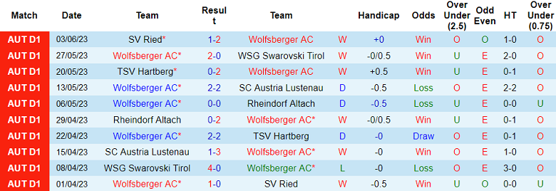 Nhận định, soi kèo Wolfsberger vs SC Austria Lustenau, 00h00 ngày 6/6 - Ảnh 1