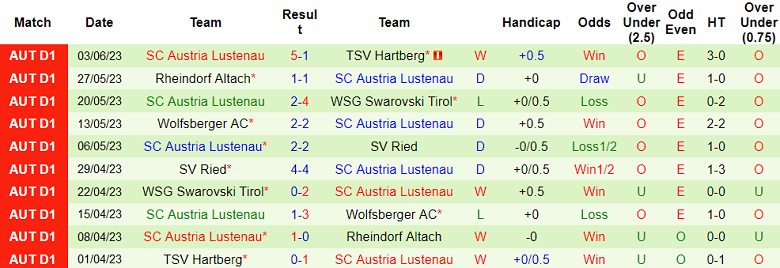 Nhận định, soi kèo Wolfsberger vs SC Austria Lustenau, 00h00 ngày 6/6 - Ảnh 2