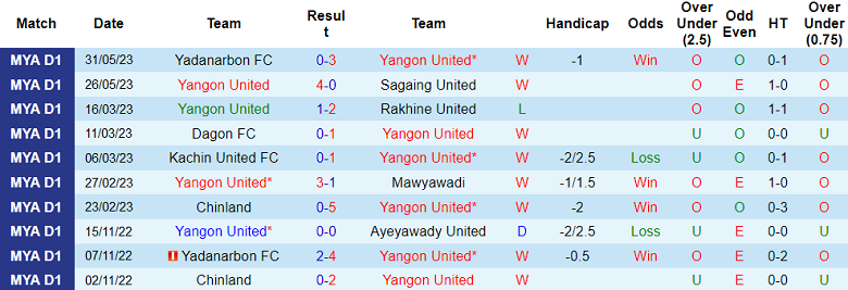 Nhận định, soi kèo Yangon United vs Ayeyawady United, 16h00 ngày 5/6 - Ảnh 1