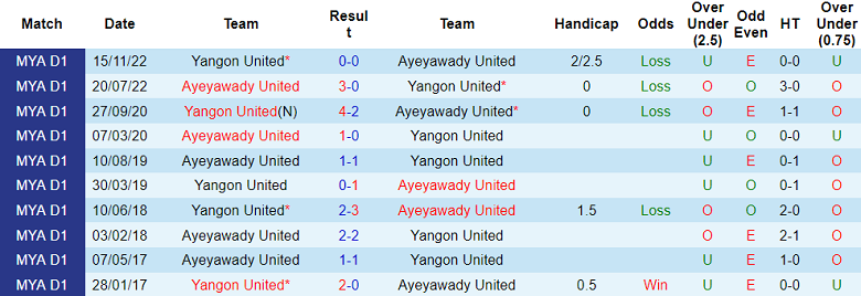 Nhận định, soi kèo Yangon United vs Ayeyawady United, 16h00 ngày 5/6 - Ảnh 3