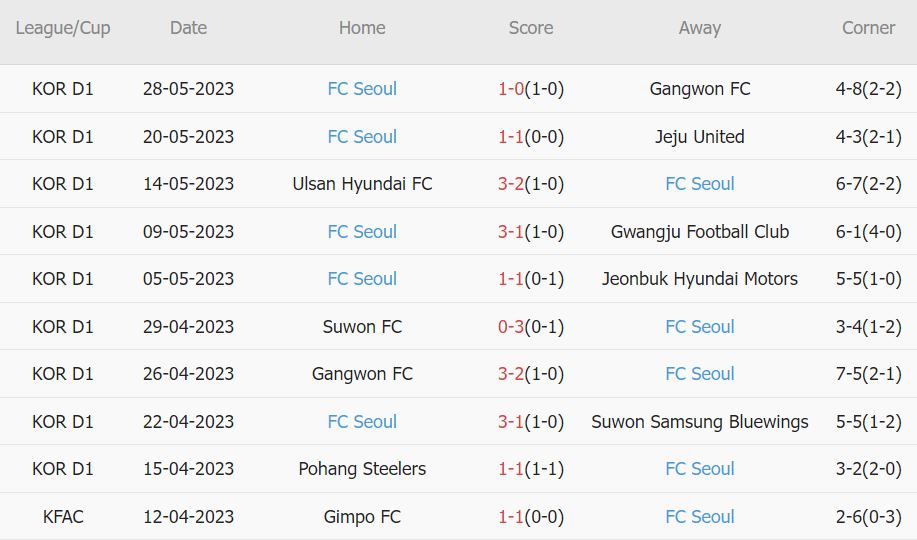 Soi kèo phạt góc Daegu vs Seoul, 17h ngày 4/6 - Ảnh 2