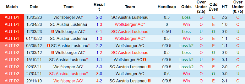 Soi kèo phạt góc Wolfsberger vs SC Austria Lustenau, 00h00 ngày 6/6 - Ảnh 3