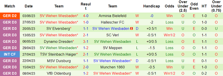 Nhận định, soi kèo Arminia Bielefeld vs Wehen Wiesbaden, 01h45 ngày 7/6 - Ảnh 2