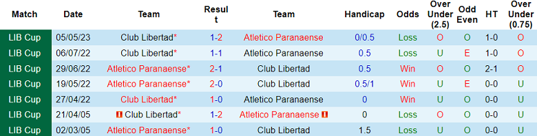Nhận định, soi kèo Athletico Paranaense vs Club Libertad, 05h00 ngày 7/6 - Ảnh 3