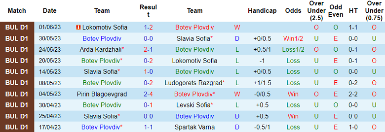 Nhận định, soi kèo Botev Plovdiv vs Arda Kardzhali, 23h30 ngày 6/6 - Ảnh 1