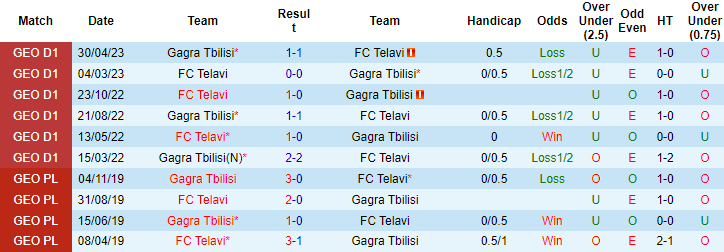 Nhận định, soi kèo FC Telavi vs Gagra Tbilisi, 22h00 ngày 6/6 - Ảnh 3