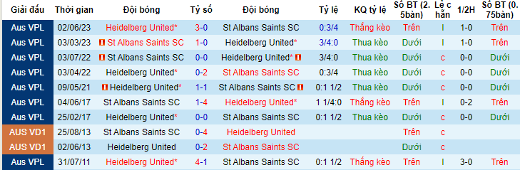 Nhận định, soi kèo Heidelberg United vs St Albans Saints, 16h30 ngày 6/6 - Ảnh 3