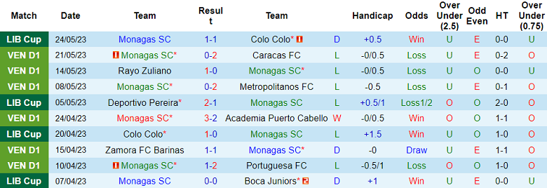 Nhận định, soi kèo Monagas vs Deportivo Pereira, 05h00 ngày 7/6 - Ảnh 1
