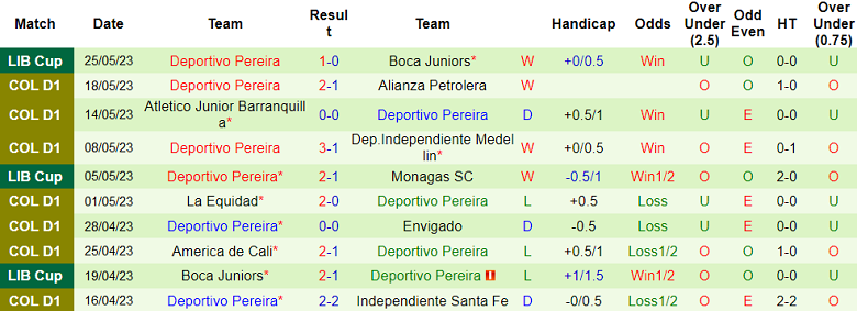 Nhận định, soi kèo Monagas vs Deportivo Pereira, 05h00 ngày 7/6 - Ảnh 2