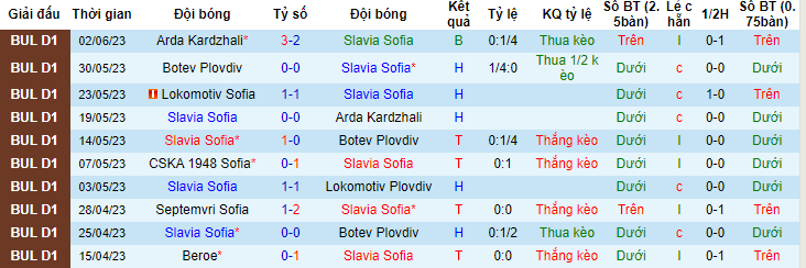 Nhận định, soi kèo Slavia Sofia vs Lokomotiv Sofia, 23h30 ngày 6/6 - Ảnh 1