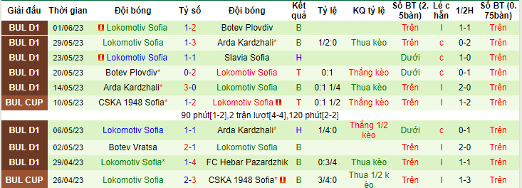Nhận định, soi kèo Slavia Sofia vs Lokomotiv Sofia, 23h30 ngày 6/6 - Ảnh 2