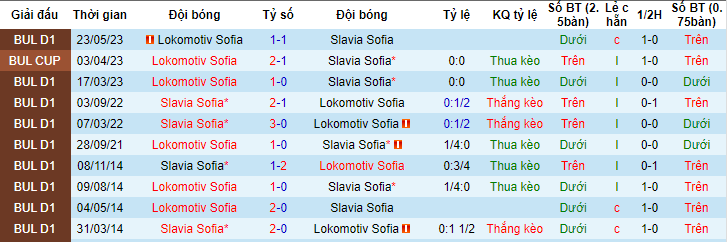 Nhận định, soi kèo Slavia Sofia vs Lokomotiv Sofia, 23h30 ngày 6/6 - Ảnh 3