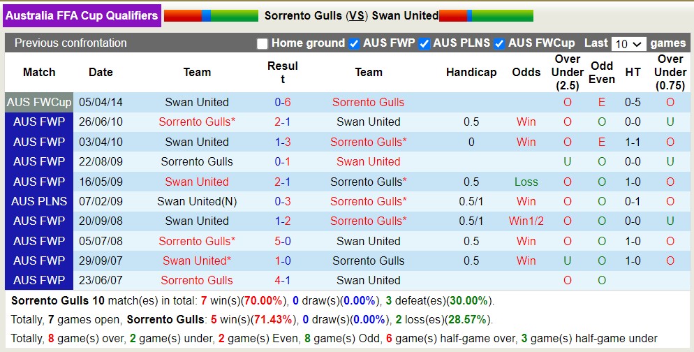 Nhận định, soi kèo Sorrento Gulls vs Swan United, 18h00 ngày 6/6 - Ảnh 3