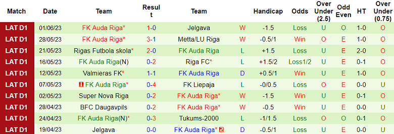 Nhận định, soi kèo Tukums-2000 vs FK Auda Riga, 22h00 ngày 6/6 - Ảnh 2