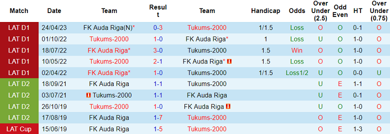 Nhận định, soi kèo Tukums-2000 vs FK Auda Riga, 22h00 ngày 6/6 - Ảnh 3