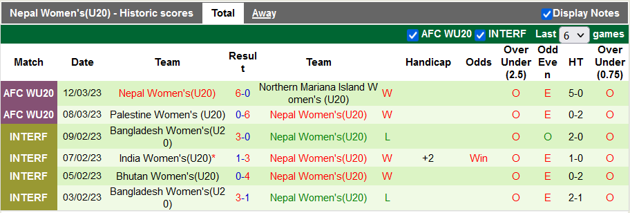 Nhận định, soi kèo U20 nữ Myanmar vs U20 nữ Nepal, 19h00 ngày 6/6 - Ảnh 2