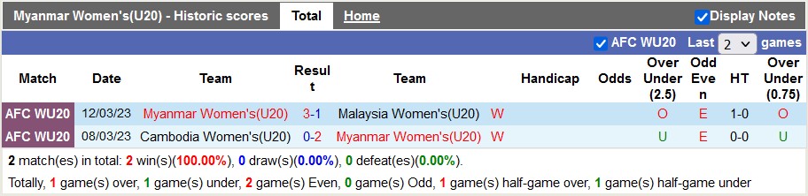 Nhận định, soi kèo U20 nữ Myanmar vs U20 nữ Nepal, 19h00 ngày 6/6 - Ảnh 4