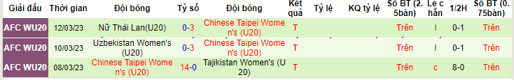 Nhận định, soi kèo U20 nữ Trung Quốc vs U20 nữ Đài Loan, 16h00 ngày 6/6 - Ảnh 2