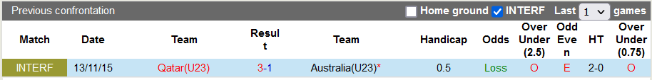 Nhận định, soi kèo U23 Qatar vs U23 Úc, 19h00 ngày 6/6 - Ảnh 3